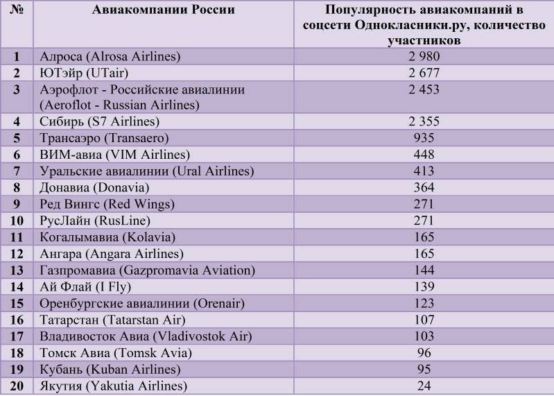 Топ 10 лучшие авиакомпании россии