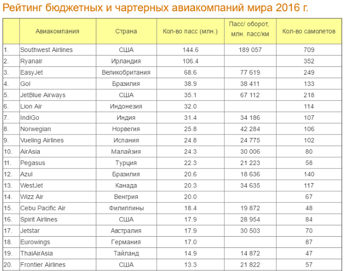 10 лучших авиакомпаний россии - рейтинг авиакомпаний россии