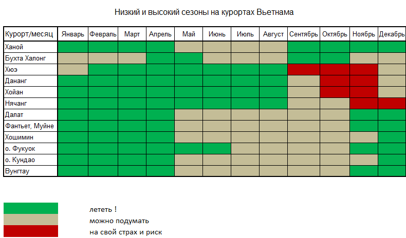 Когда сезон дождей во вьетнаме? по временам года: куда и когда лучше ехать +видео
