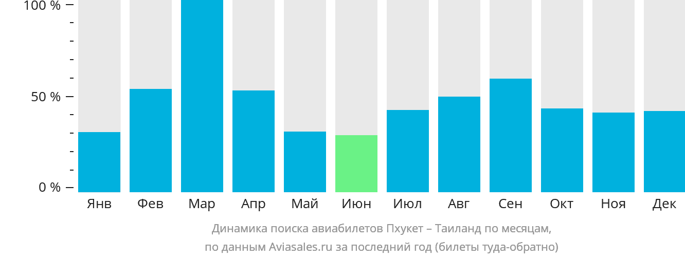 Сколько нужно инвестору денег, чтобы жить в таиланде?