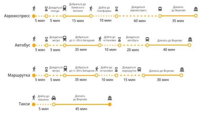 Станция внуково — аэропорт внуково: как добраться от ж/д платформы до воздушной гавани, и сколько времени понадобится, чтобы доехать?