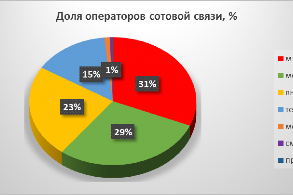 Мобильная связь и интернет во вьетнаме