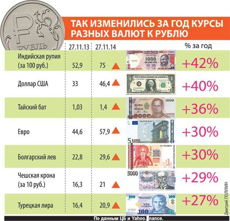 Динамика курса бата (thb) к рублю, доллару, евро, график изменений колебания курса бата за неделю, месяц и за 2023 год, конвертер, котировки валюты на сегодня, прогноз на завтра | банки.ру