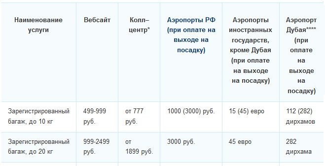 Сколько стоит перевозка багажа в авиакомпании победа | авиакомпании и авиалинии россии и мира