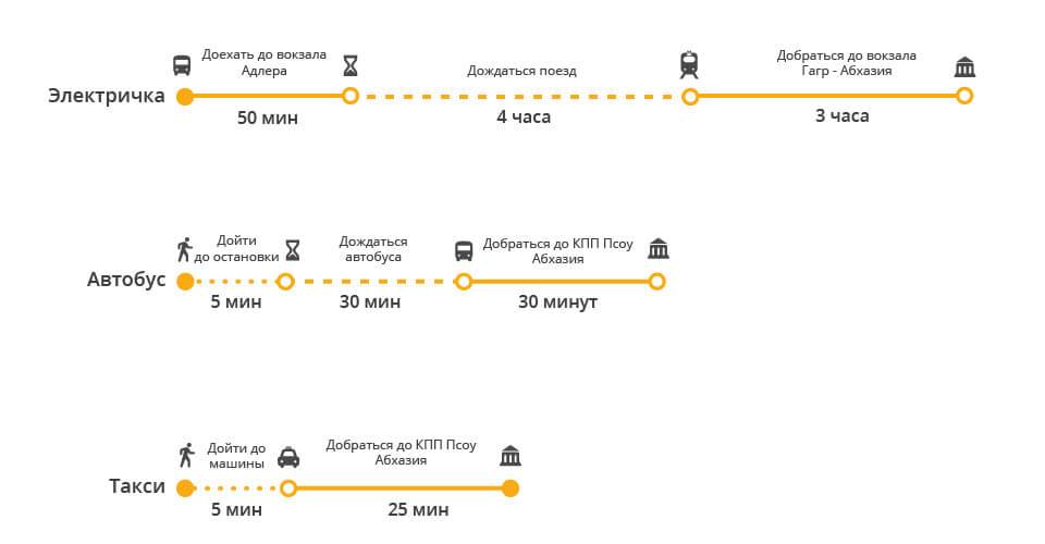 Как добраться из адлера в абхазию: на поезде, электричке, автобусе, машине, трансфере. расписание, расстояние, цена билета