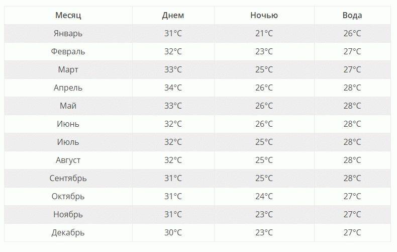 Климат и погода в тайланде по месяцам