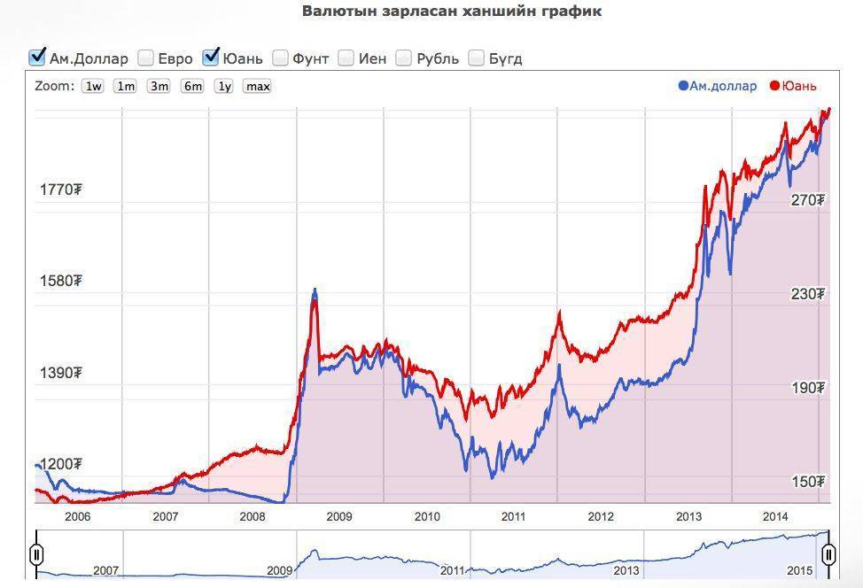 Доллару юаню форекс. Юань к доллару график. Юань рубль доллар график. График евро рубль. График евро к рублю.