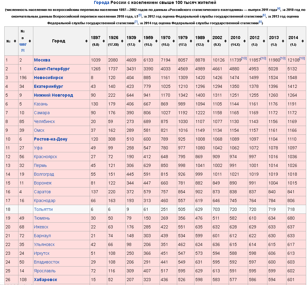 Сельские населённые пункты россии по численности населения