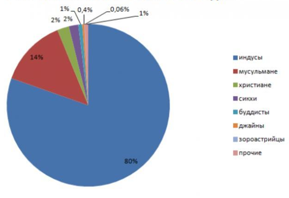 Религиозный состав китая. Национальный и религиозный состав Индии. Религия Индии диаграмма. Религиозный состав Индии. Национальный состав Индии.