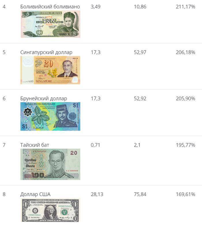 Курс бат к доллару в тайланде сегодня. Известные валюты. Самая дорогая валюта. Наиболее известные валюты. Самая сильная валюта в мире.