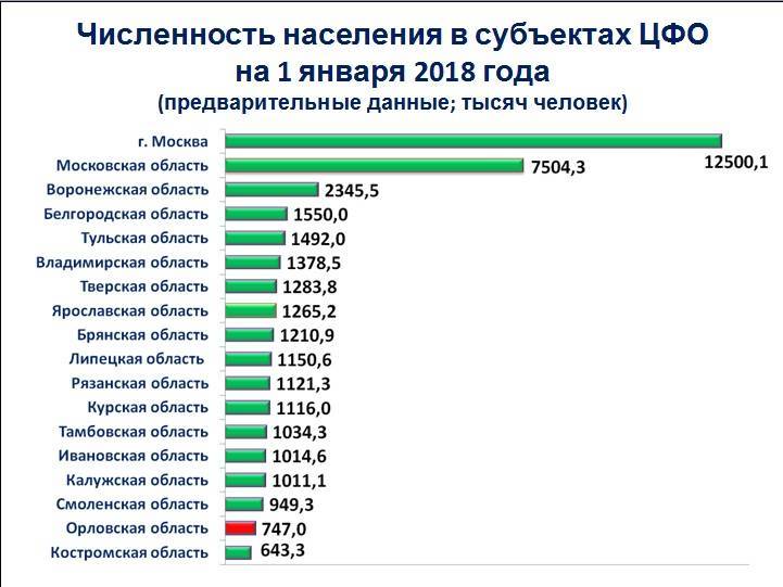Все города по численности населения в россии 2020 года: список и таблица