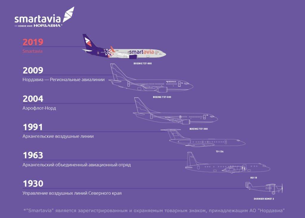 Авиакомпания нордавиа (smartavia): регистрация на самолет в аэропорту и онлайн