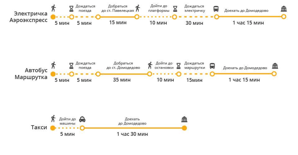 Как добраться с курского вокзала до аэропорта домодедово: расстояние, аэроэкспресс, стоимость такси, автобус, маршрутка, электричка, на своей машине