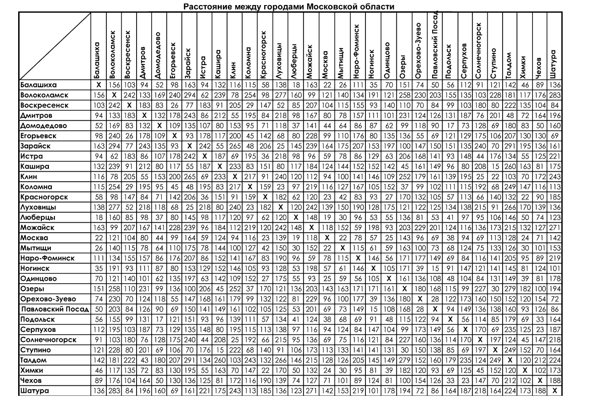 Расстояние между временем. Таблица километража между городами. Таблица расстояний между городами Московской области. Километраж между городами. Расстояние между гаражами.