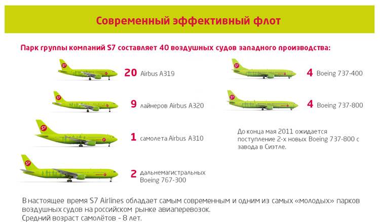 Авиапарк аэрофлота: возраст и характеристики самолетов