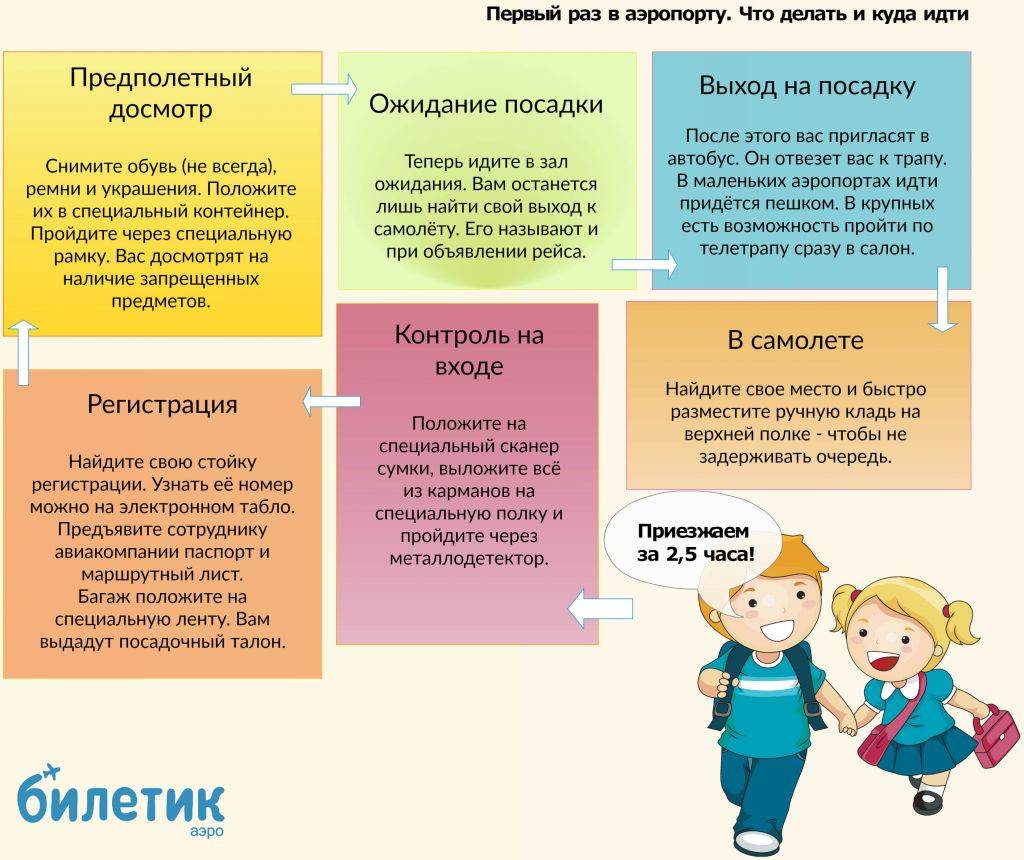 Первый раз лечу на самолете: как не растеряться | авиакомпании и авиалинии россии и мира