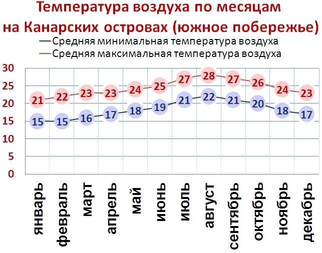 Крым годовая температура. Канарские острова климат по месяцам. Канарские острова температура по месяцам. Канары климат по месяцам. Канарские острова среднегодовая температура.