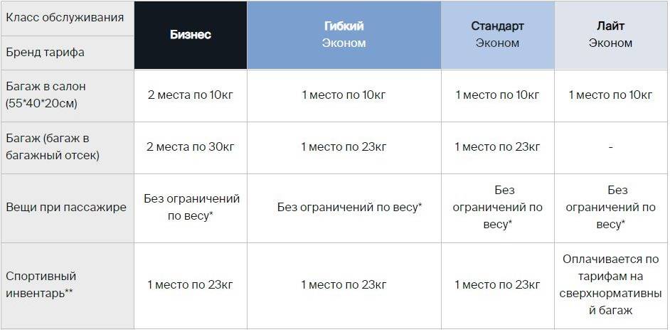 Ютэйр норма провоза багажа