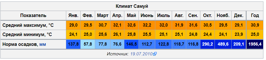 Погода пхукет на 10. Самуи климат по месяцам. Климат в Тайланде по месяцам. Климат Тайланда таблица. Климат на Пхукете по месяцам.