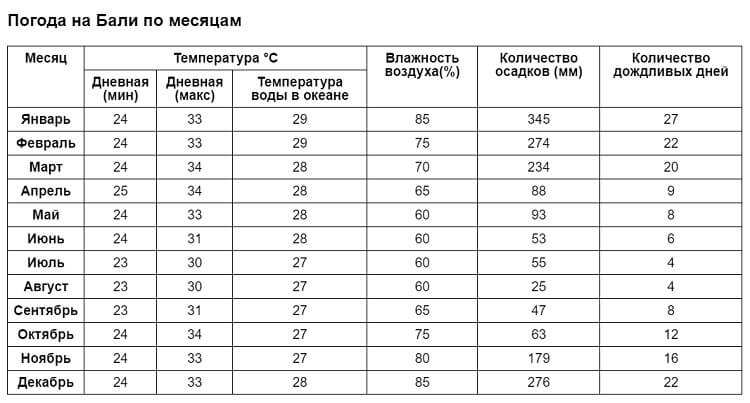 Бали температура воздуха