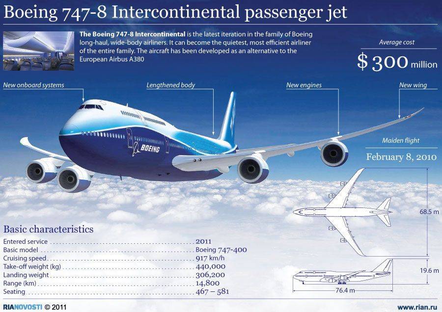 Скорость в полете и другие технические характеристики самолета Boeing 747