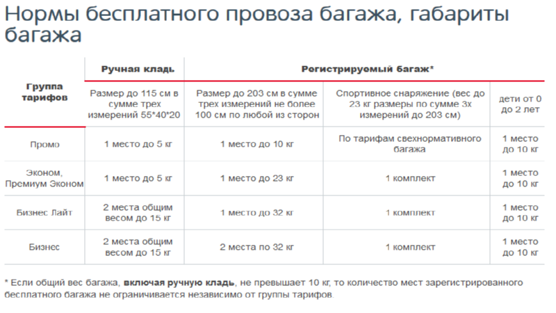 По правилам авиаперевозок если багаж весит больше 20 то за перевес нужно доплатить рассмотри рисунок