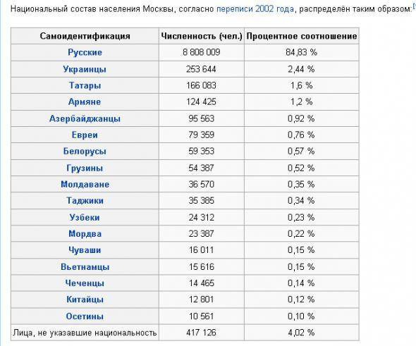 Диаграмма национальностей в россии