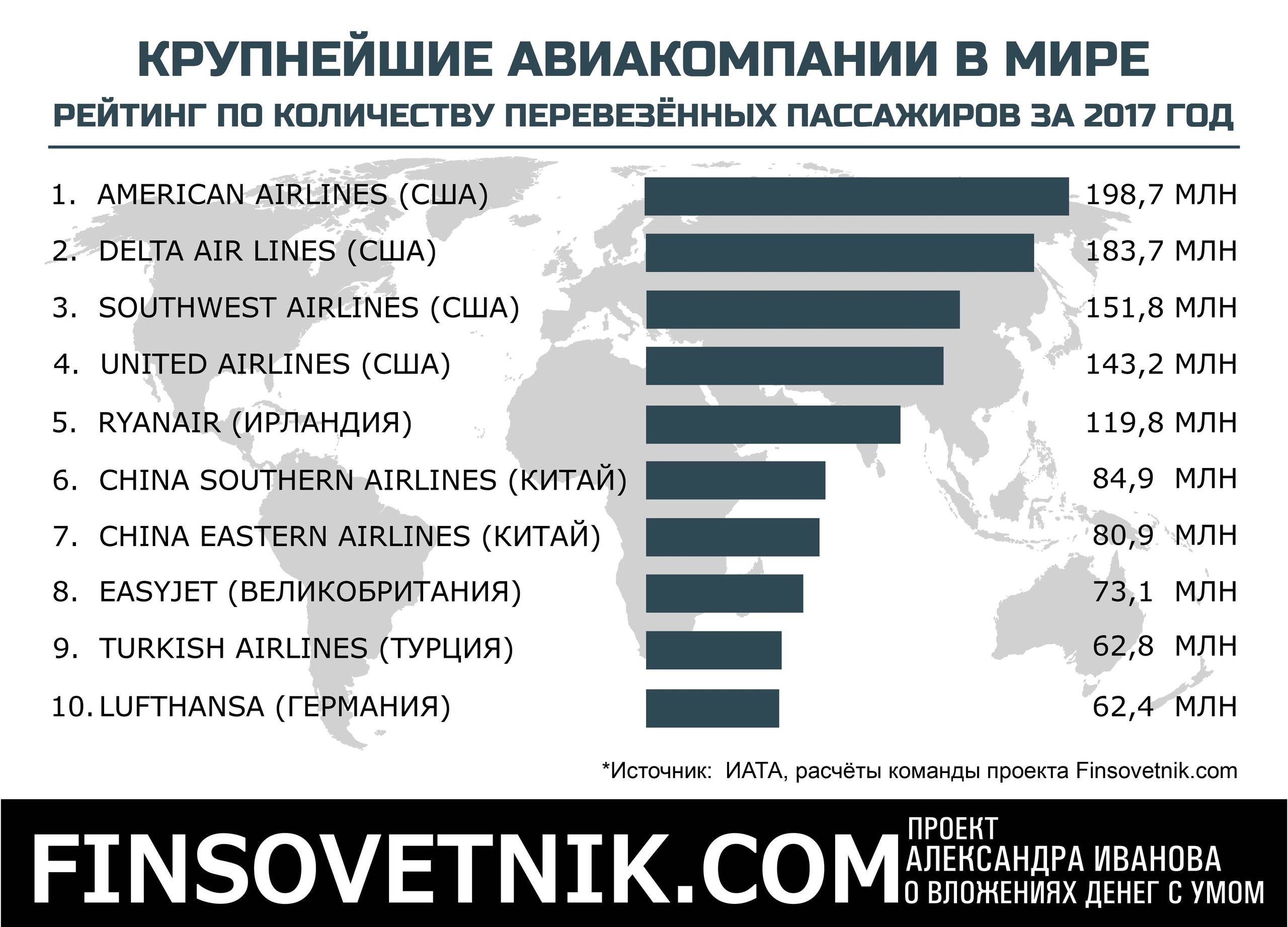 Авиакомпании мира: рейтинг лучших, самых безопасных, дешевых и популярных