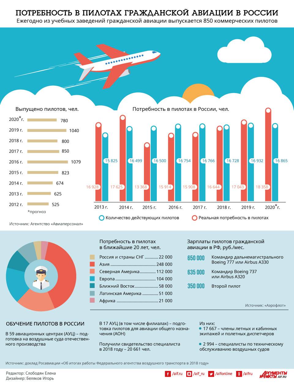 Сколько зарабатывают пилоты пассажирских самолетов, какую зарплату получают в аэрофлоте