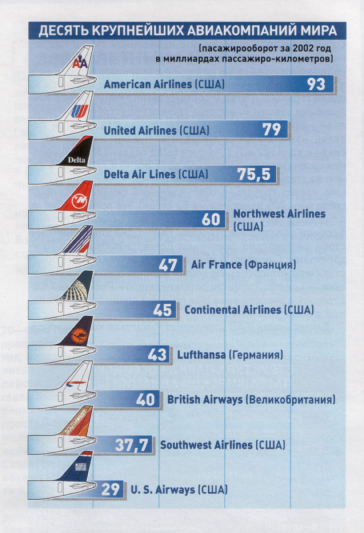 Рейтинги российских и зарубежных авиакомпаний | авианити