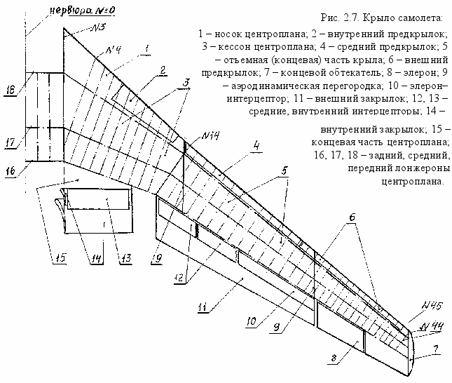 Конфигурация крыла - wing configuration - abcdef.wiki