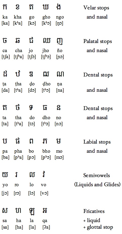 Язык камбоджи – кхмерский алфавит