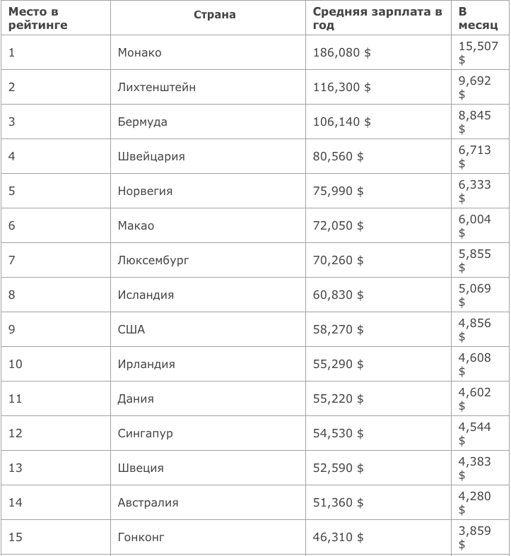 Список самых богатых стран.