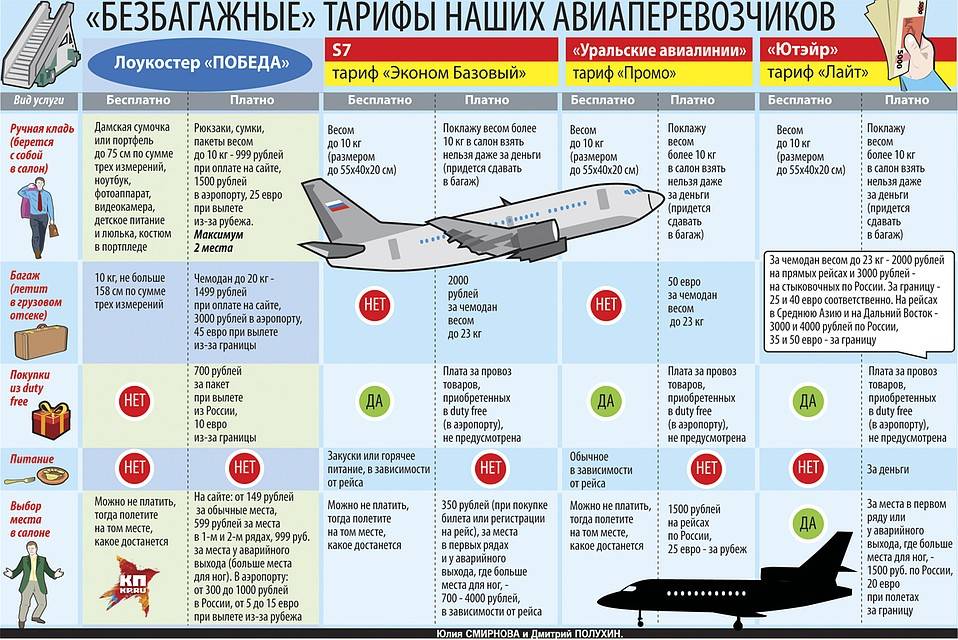 Как перевозить ручную кладь и багаж в самолете уральских авиалиний