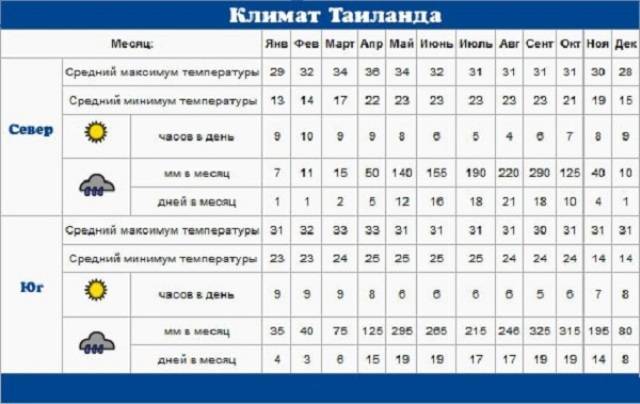 Погода в тае. Таиланд климат по месяцам. Климат Тайланда таблица. Влажность воздуха в Тайланде по месяцам таблица. Тайланд годовая температура.