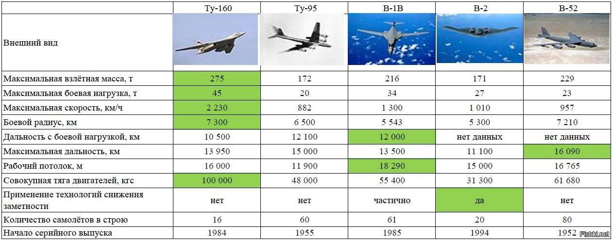 «фактически это новый самолёт»: каким будет модернизированный стратегический бомбардировщик ту-160м — рт на русском