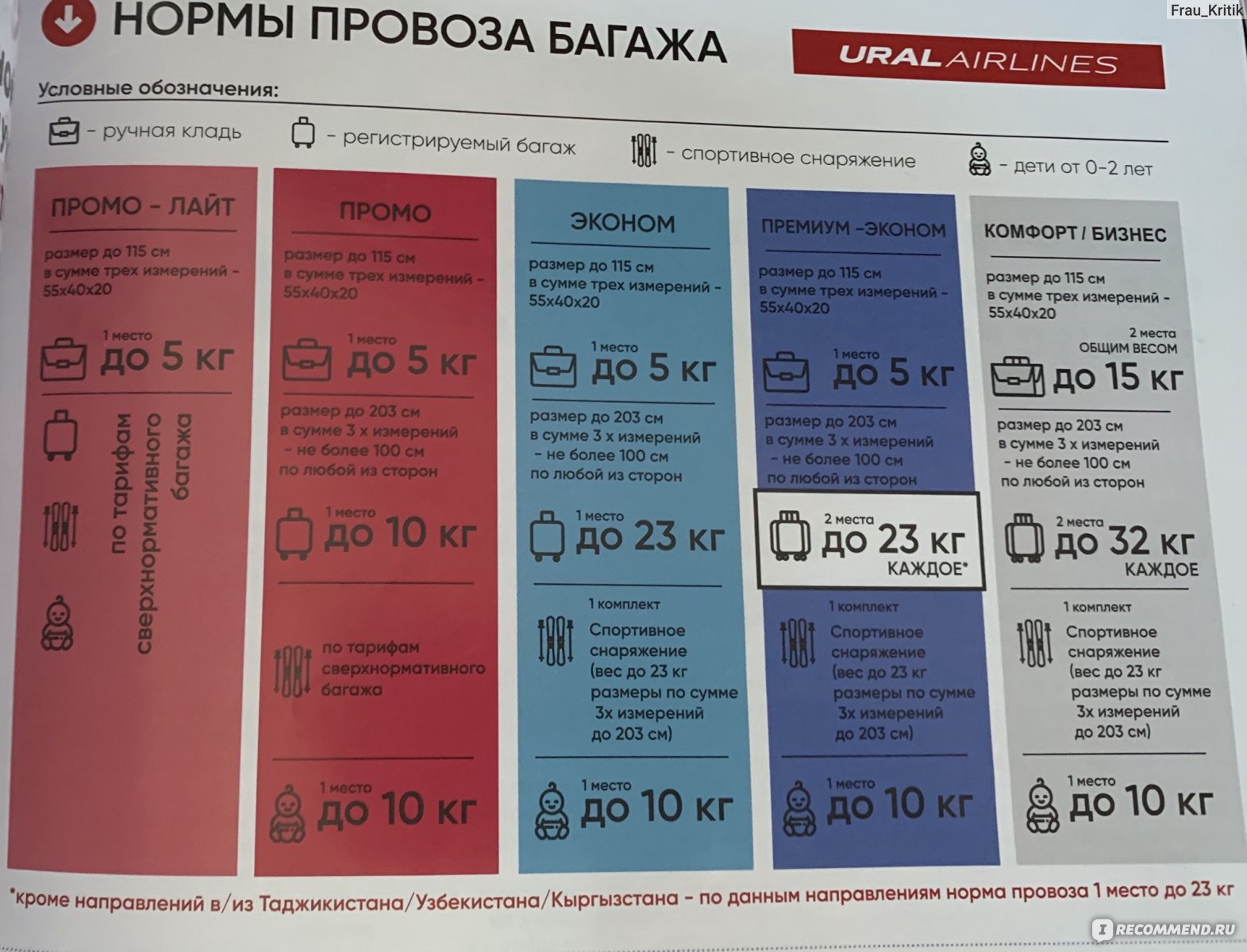 Уральские авиалинии багаж и ручная кладь, правила провоза ural airlines 2021