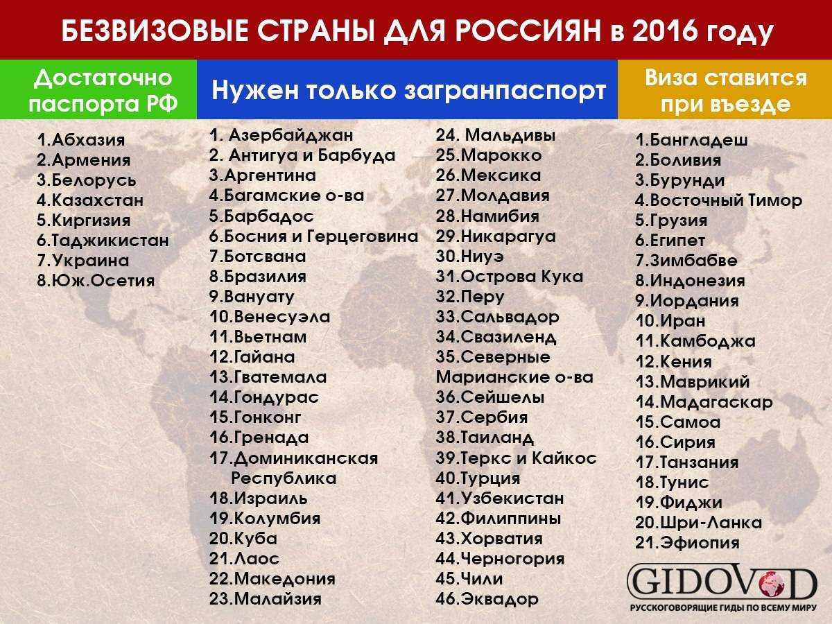 Безвизовые страны для россиян 2020: полный список