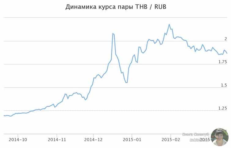 Курс бата к рублю на сегодня. онлайн-калькулятор. – тайский портал