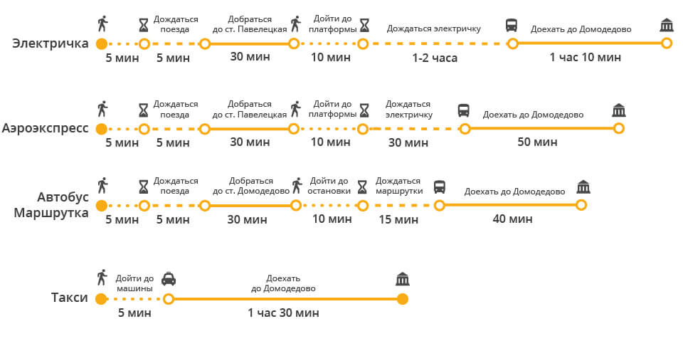 Как добраться от метро домодедовская до аэропорта домодедово в 2020 году — на автобусе, станции, расписание