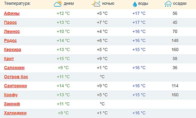 Ираклион весной, летом, осенью, зимой - погода в ираклионе по месяцам, климат, tемпература