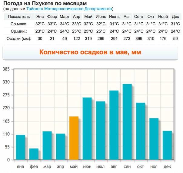 Климат:  паттайя - климатический график, график температуры, климатическая таблица - climate-data.org