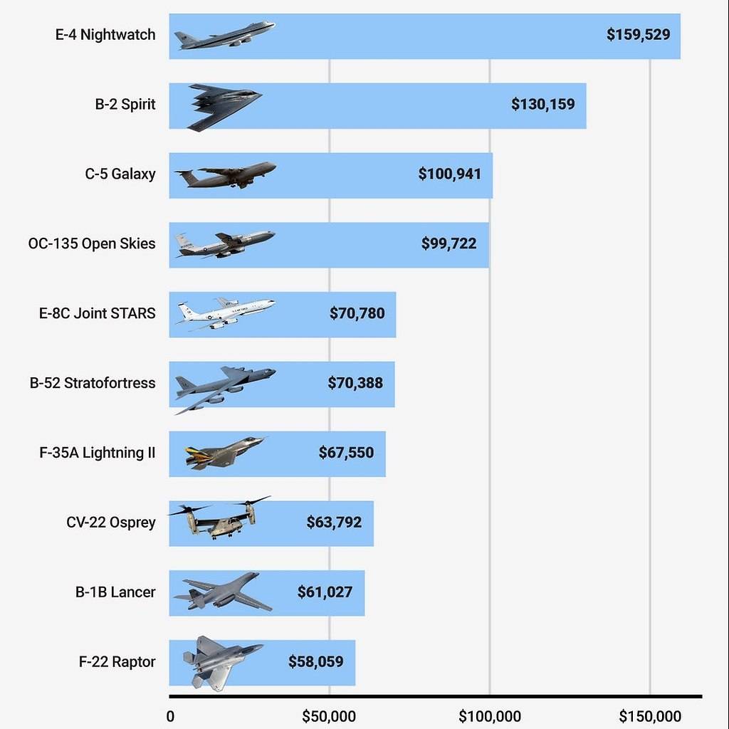 Топ-10 самых быстрых в мире самолетов