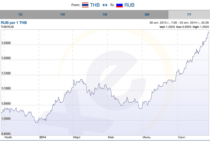 Курс тайского бата к доллару на сегодня в обменниках паттайи и пхукета