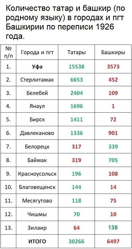 Города республики башкортостан по численности населения