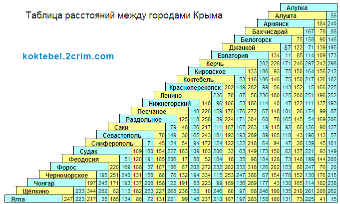 Карта расчета расстояний