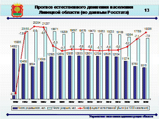 Липецк численность населения 2024