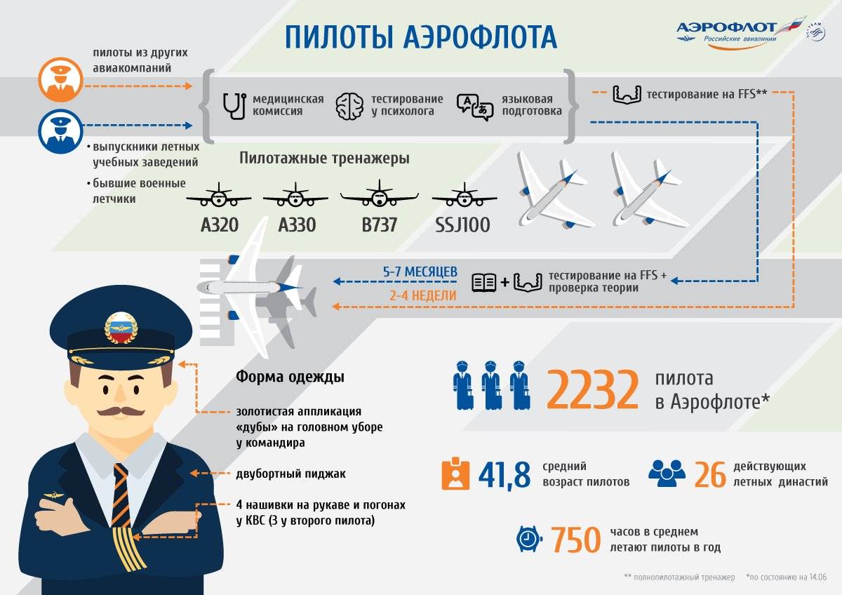 Зарплата пилота гражданской авиации в 2022-2023 году