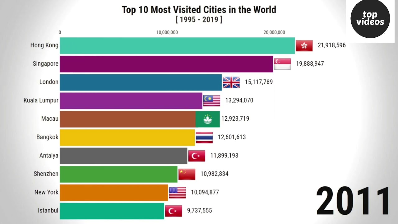 World tope. Самые посещаемые города. Самые посещаемые города мира. Топ самых посещаемых городов. Самые посещаемые города мира 2020.