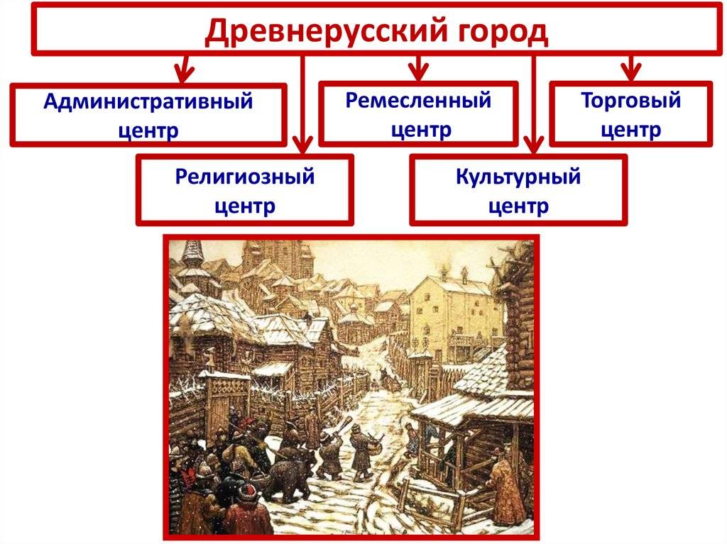 Город на руси: роль и устроство друвнеруских городов